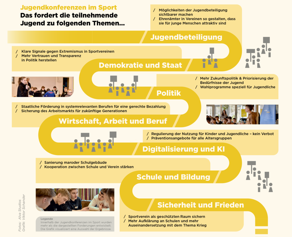 Das fordert die teilnehmende Jugend zu den Themen... Jugendbeteiligung: Möglichkeiten der Jugendbeteiligung sichtbarer machen und Ehrenämter in Vereinen so gestalten, dass sie für junge Menschen attraktiv sind. Demokratie und Staat: Klare Signale gegen Extremismus in Sportvereinen und Mehr Vertrauen und Transparenz herstellen. Politik: Mehr Zukunftspolitik (Priorisierung der Bedürfnisse der Jugend) und Wahlprogramme speziell für Jugendliche Wirtschaft, Arbeit und Beruf: Sicherung des Arbeitsmarkts für zukünftige Generationen und Staatliche Förderung in systemrelevanten Berufen für eine gerechte Bezahlung. Digitalisierung und KI: Präventionsangebote für alle Altersgruppen und Regulierung der Nutzung für Kinder und Jugendliche – kein Verbot. Schule und Bildung: Sanierung maroder Schulgebäude und Kooperation zwischen Schule und Verein stärken. Sicherheit und Frieden: Sportverein als geschützter Raum sichern und Mehr Aufklärung an Schulen und mehr Auseinandersetzung mit dem Thema Krieg. Innerhalb der Jugendkonferenzen wurden mehr Forderungen erarbeitet, es handelt sich um eine Auswahl der Ergebnisse.