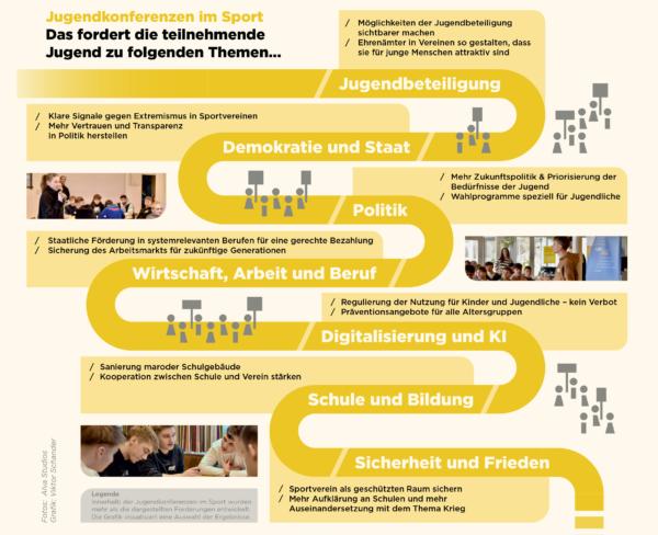 Das fordert die teilnehmende Jugend zu den Themen... Jugendbeteiligung: Möglichkeiten der Jugendbeteiligung sichtbarer machen und Ehrenämter in Vereinen so gestalten, dass sie für junge Menschen attraktiv sind. Demokratie und Staat: Klare Signale gegen Extremismus in Sportvereinen und Mehr Vertrauen und Transparenz herstellen. Politik: Mehr Zukunftspolitik (Priorisierung der Bedürfnisse der Jugend) und Wahlprogramme speziell für Jugendliche Wirtschaft, Arbeit und Beruf: Sicherung des Arbeitsmarkts für zukünftige Generationen und Staatliche Förderung in systemrelevanten Berufen für eine gerechte Bezahlung. Digitalisierung und KI: Präventionsangebote für alle Altersgruppen und Regulierung der Nutzung für Kinder und Jugendliche – kein Verbot. Schule und Bildung: Sanierung maroder Schulgebäude und Kooperation zwischen Schule und Verein stärken. Sicherheit und Frieden: Sportverein als geschützter Raum sichern und Mehr Aufklärung an Schulen und mehr Auseinandersetzung mit dem Thema Krieg. Innerhalb der Jugendkonferenzen wurden mehr Forderungen erarbeitet, es handelt sich um eine Auswahl der Ergebnisse.